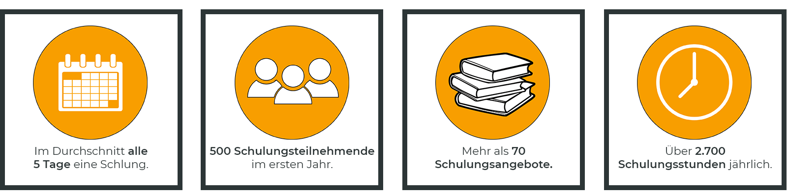 Das viergeteilte Bild mit orangefarbenem Hintergrund vermittelt beeindruckende Zahlen und Fakten: Es zeigt, dass im Durchschnitt alle 5 Tage eine Schulung stattfindet, im ersten Jahr etwa 500 Schulungsteilnehmende dabei sind, es mehr als 70 Schulungsangebote gibt und jährlich über 2.700 Schulungsstunden angeboten werden. Das unterstreicht das umfangreiche Weiterbildungsangebot!
